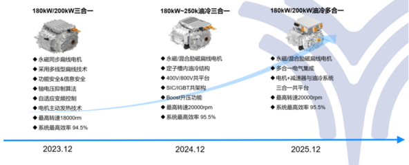 合眾新能源汽車 以新一代電機為核心，驅動新能源汽車動力總成技術革新